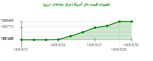 نمودار تغییرات قیمت دلار آمریکا (مرکز مبادلات ارزی)