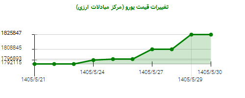 نمودار تغییرات قیمت یورو (مرکز مبادلات ارزی)