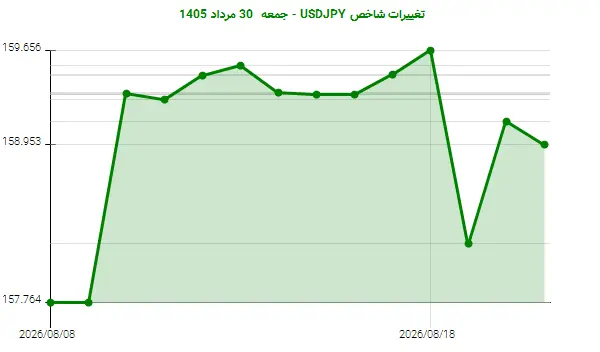 تغییرات شاخص USDJPY - جمعه  30 مرداد 1405