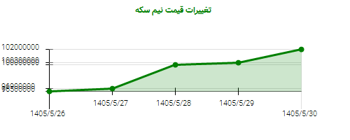 تغییرات قیمت نیم سکه