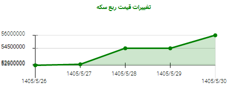 تغییرات قیمت ربع سکه