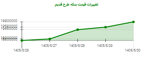 تغییرات قیمت سکه طرح قدیم