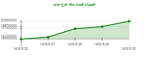 تغییرات قیمت سکه طرح جدید