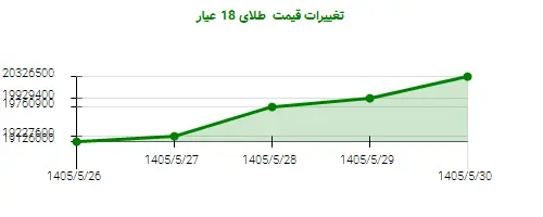تغییرات قیمت طلای 18 عیار