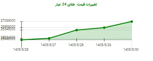 تغییرات قیمت طلای 24 عیار