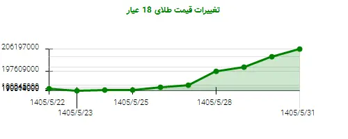 نمودار تغییرات قیمت طلای 18 عیار