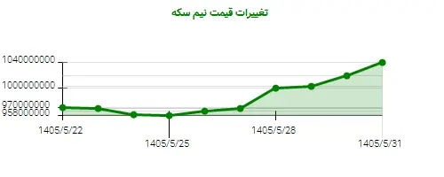 نمودار تغییرات قیمت نیم سکه