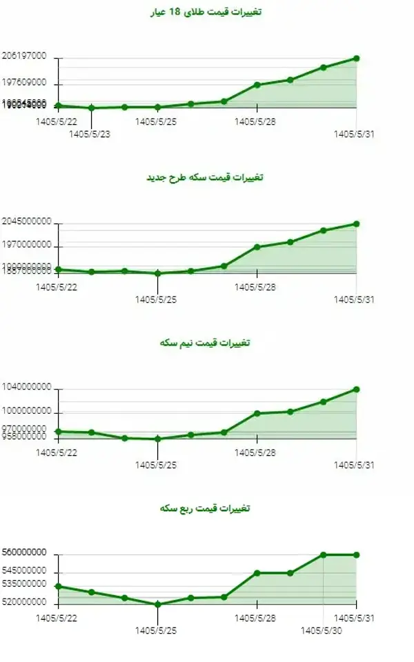 طلقت ۷.۴۵٪ جهش کرد/ اوج قیمت‌ها در مرداد ۱۴۰۵
