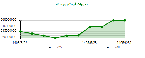 نمودار تغییرات قیمت ربع سکه