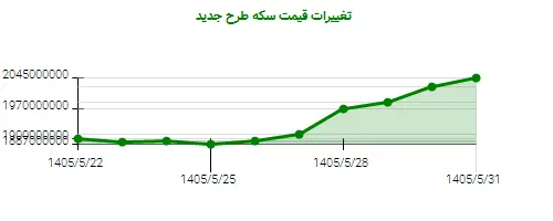 نمودار تغییرات قیمت سکه طرح جدید