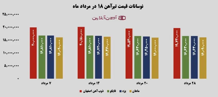 نوسانات قیمت تیرآهن 18 در مرداد ماه 1405