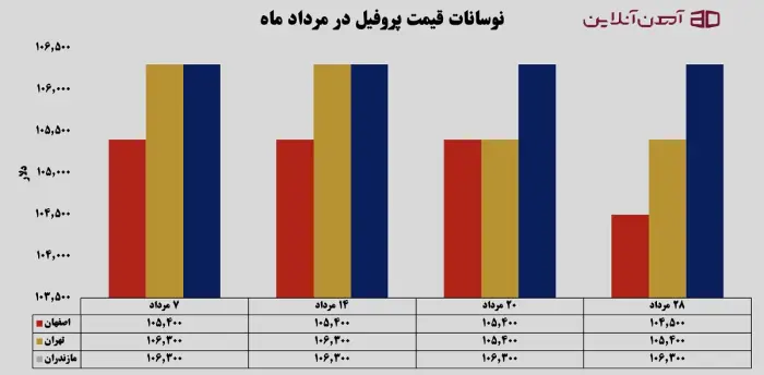 نوسانات قیمت پروفیل در مرداد ماه 1405