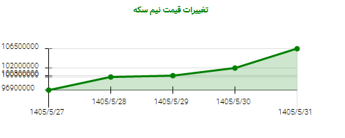 تغییرات قیمت نیم سکه