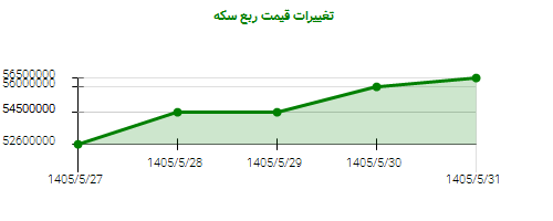 تغییرات قیمت ربع سکه