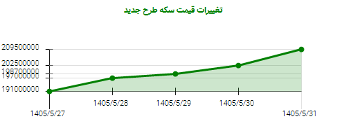 تغییرات قیمت سکه طرح جدید