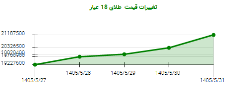 تغییرات قیمت طلای 18 عیار