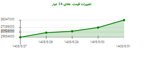 تغییرات قیمت طلای 24 عیار