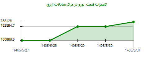 تغییرات قیمت یورو در مرکز مبادلات ارزی