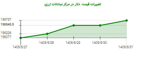 تغییرات قیمت دلار در مرکز مبادلات ارزی