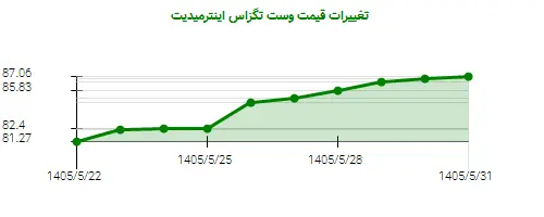 نمودار تغییرات قیمت وست تگزاس اینترمیدیت