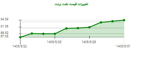 نمودار تغییرات قیمت نفت برنت