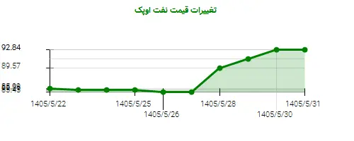نمودار تغییرات قیمت نفت اوپک