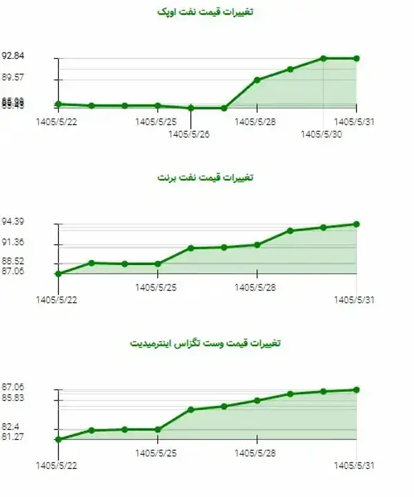 رشد ۸ درصدی قیمت نفت در ۱۰ روز