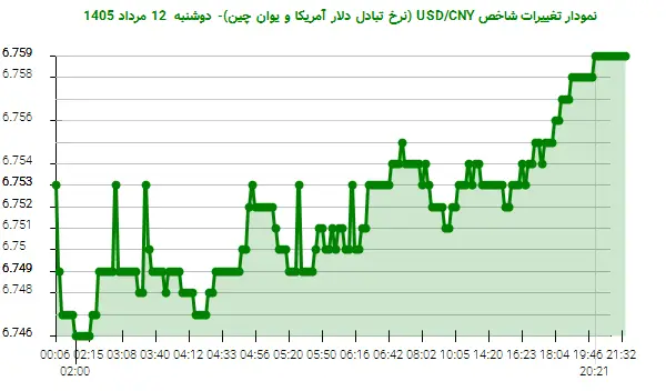 نمودار تغییرات شاخص USD/CNY (نرخ تبادل دلار آمریکا و یوان چین)- دوشنبه  12 مرداد 1405