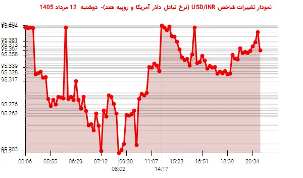 نمودار تغییرات شاخص USD/INR (نرخ تبادل دلار آمریکا و روپیه هند)- دوشنبه  12 مرداد 1405