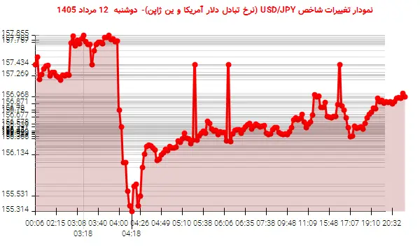 نمودار تغییرات شاخص USD/JPY (نرخ تبادل دلار آمریکا و ین ژاپن)- دوشنبه  12 مرداد 1405