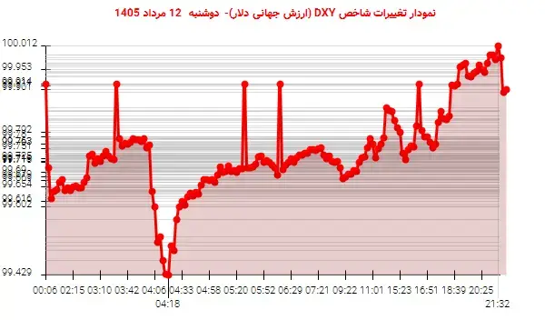 افت شاخص DXY در میانه حمایت و مقاومت