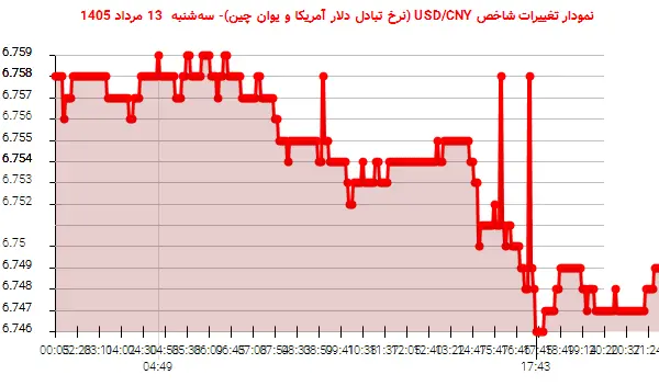 نمودار تغییرات شاخص USD/CNY (نرخ تبادل دلار آمریکا و یوان چین)- سه‌شنبه  13 مرداد 1405