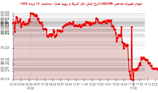 نمودار تغییرات شاخص USD/INR (نرخ تبادل دلار آمریکا و روپیه هند)- سه‌شنبه  13 مرداد 1405
