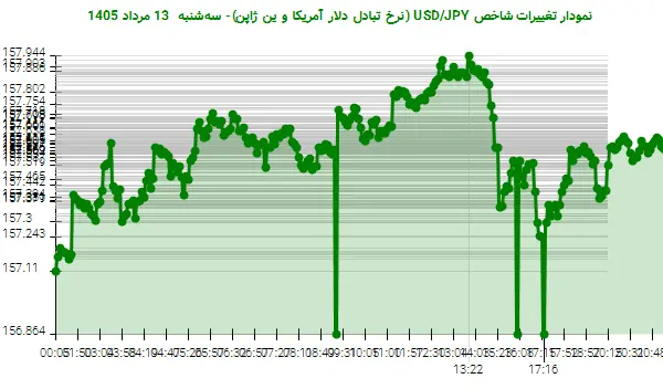 نمودار تغییرات شاخص USD/JPY (نرخ تبادل دلار آمریکا و ین ژاپن)- سه‌شنبه  13 مرداد 1405