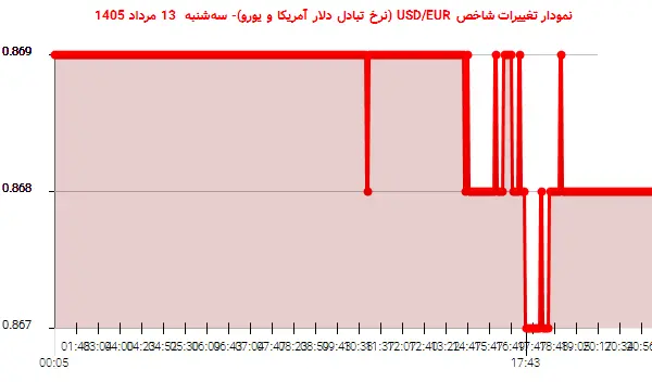 نمودار تغییرات شاخص USD/EUR (نرخ تبادل دلار آمریکا و یورو)- سهشنبه 13 مرداد 1405