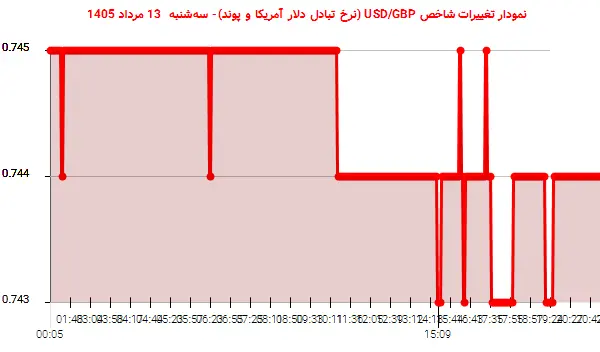 نمودار تغییرات شاخص USD/GBP (نرخ تبادل دلار آمریکا و پوند)- سهشنبه 13 مرداد 1405