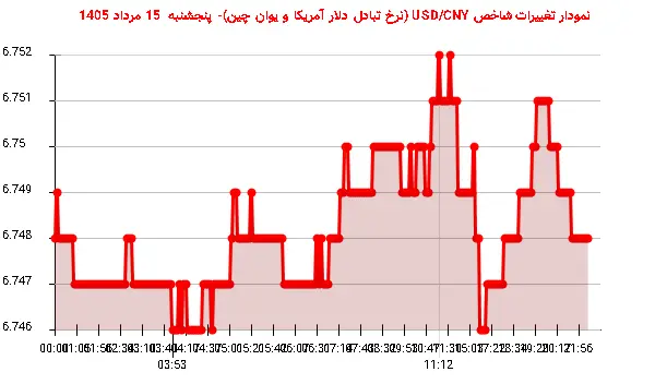 نمودار تغییرات شاخص USD/CNY (نرخ تبادل دلار آمریکا و یوان چین)- پنجشنبه 15 مرداد 1405