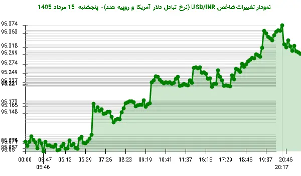 نمودار تغییرات شاخص USD/INR (نرخ تبادل دلار آمریکا و روپیه هند)- پنجشنبه 15 مرداد 1405