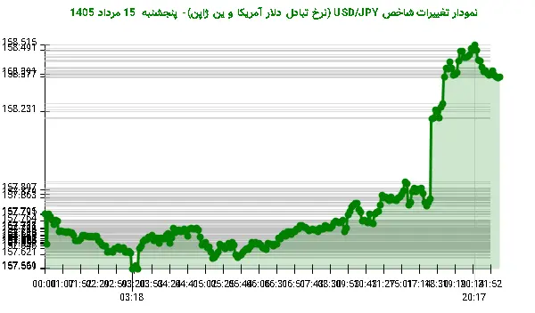 نمودار تغییرات شاخص USD/JPY (نرخ تبادل دلار آمریکا و ین ژاپن)- پنجشنبه 15 مرداد 1405