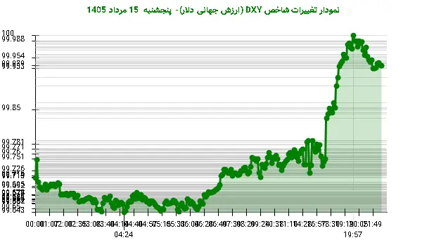 نمودار تغییرات شاخص DXY (ارزش جهانی دلار)- پنجشنبه 15 مرداد 1405