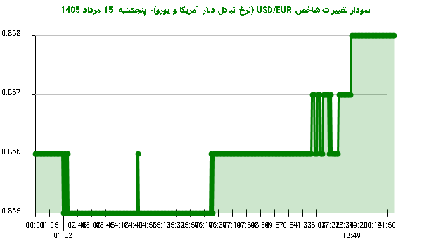 نمودار تغییرات شاخص USD/EUR (نرخ تبادل دلار آمریکا و یورو)- پنجشنبه  15 مرداد 1405