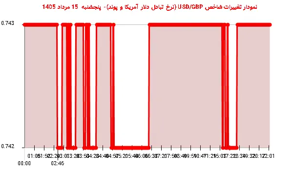 نمودار تغییرات شاخص USD/GBP (نرخ تبادل دلار آمریکا و پوند)- پنجشنبه  15 مرداد 1405