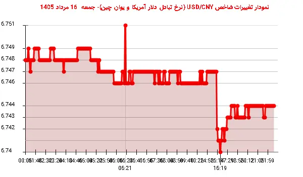 نمودار تغییرات شاخص USD/CNY (نرخ تبادل دلار آمریکا و یوان چین)- جمعه 16 مرداد 1405