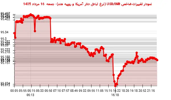 نمودار تغییرات شاخص USD/INR (نرخ تبادل دلار آمریکا و روپیه هند)- جمعه 16 مرداد 1405