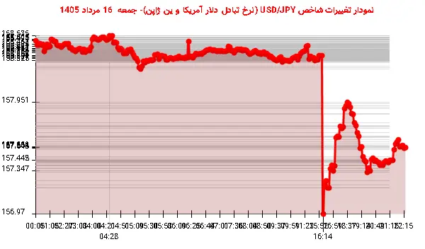 نمودار تغییرات شاخص USD/JPY (نرخ تبادل دلار آمریکا و ین ژاپن)- جمعه 16 مرداد 1405