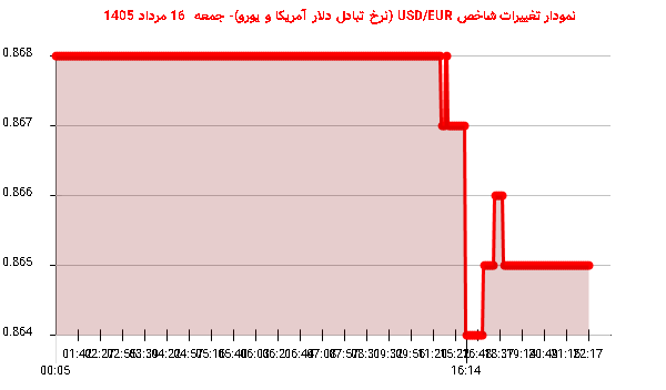 نمودار تغییرات شاخص USD/EUR (نرخ تبادل دلار آمریکا و یورو)- جمعه  16 مرداد 1405