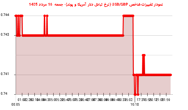نمودار تغییرات شاخص USD/GBP (نرخ تبادل دلار آمریکا و پوند)- جمعه  16 مرداد 1405