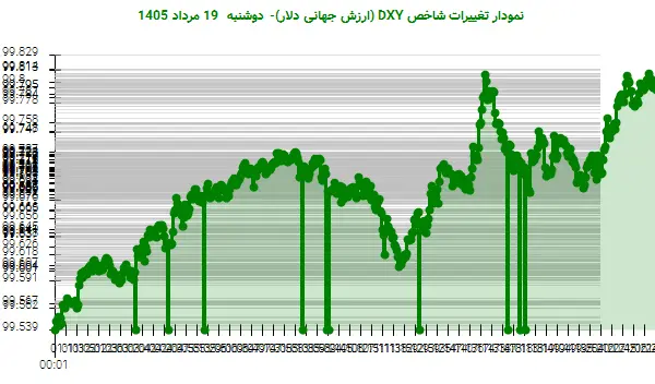 نمودار تغییرات شاخص DXY (ارزش جهانی دلار)- دوشنبه 19 مرداد 1405