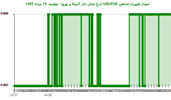 نمودار تغییرات شاخص USD/EUR (نرخ تبادل دلار آمریکا و یورو)- دوشنبه  19 مرداد 1405