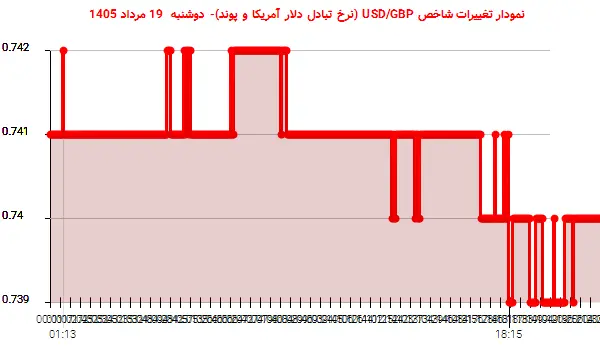 نمودار تغییرات شاخص USD/GBP (نرخ تبادل دلار آمریکا و پوند)- دوشنبه  19 مرداد 1405